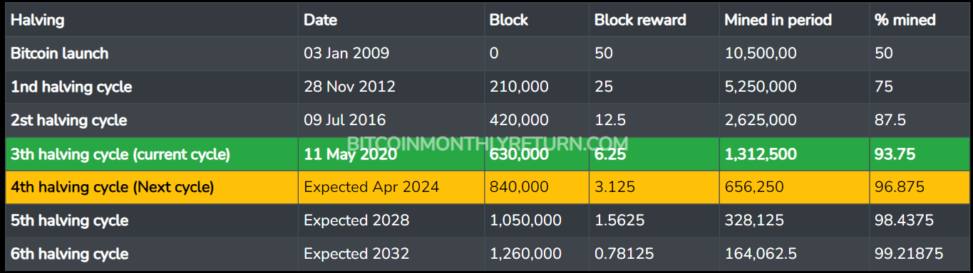 halving